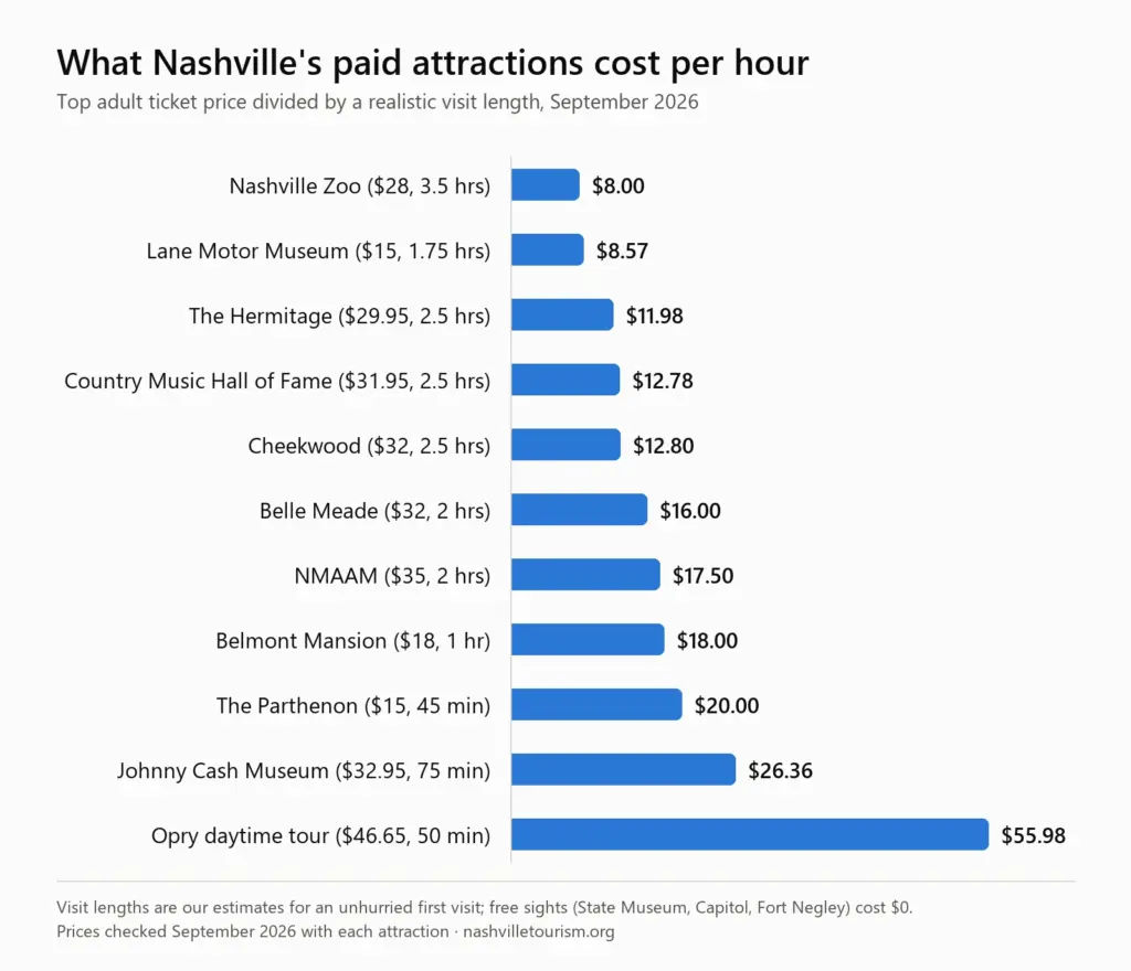 Bar chart of cost per hour at Nashville's paid sights in September 2026: Nashville Zoo $8.00, Lane Motor Museum $8.57, the Hermitage $11.98, Country Music Hall of Fame $12.78, Cheekwood $12.80, Belle Meade $16.00, NMAAM $17.50, Belmont Mansion $18.00, the Parthenon $20.00, Johnny Cash Museum $26.36, Opry daytime tour $55.98