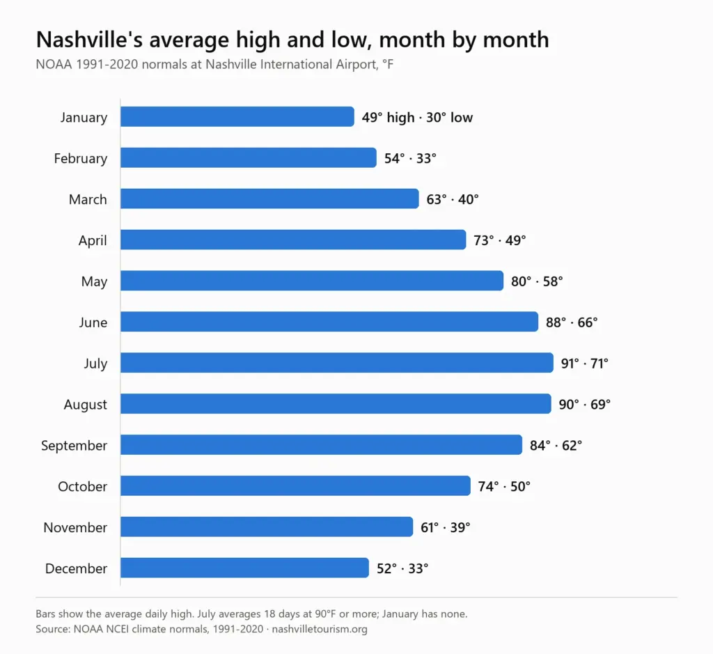 Bar chart of Nashville's average daily high by month, NOAA 1991-2020: January 49, February 54, March 63, April 73, May 80, June 88, July 91, August 90, September 84, October 74, November 61, December 52 degrees Fahrenheit