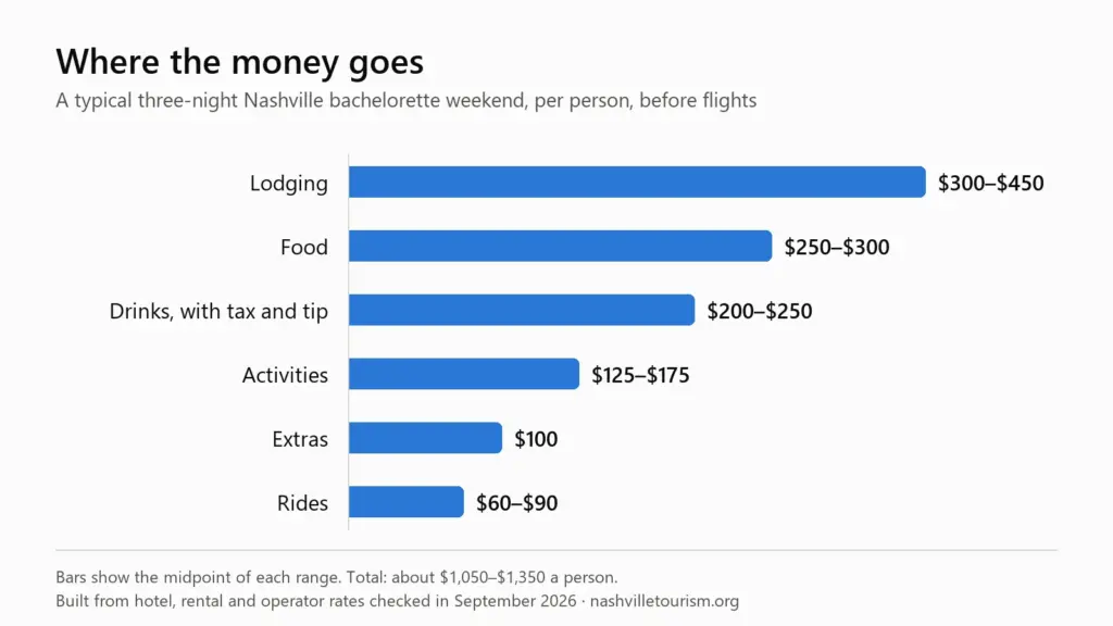 Bar chart of a typical per-person budget: lodging $300 to $450, food $250 to $300, drinks $200 to $250, activities $125 to $175, extras $100, rides $60 to $90