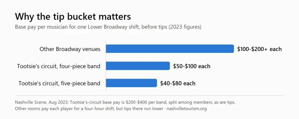 Bar chart of base pay per musician for one Lower Broadway shift before tips, 2023: other Broadway venues $100-$200 or more, Tootsie's circuit four-piece band $50-$100, five-piece band $40-$80