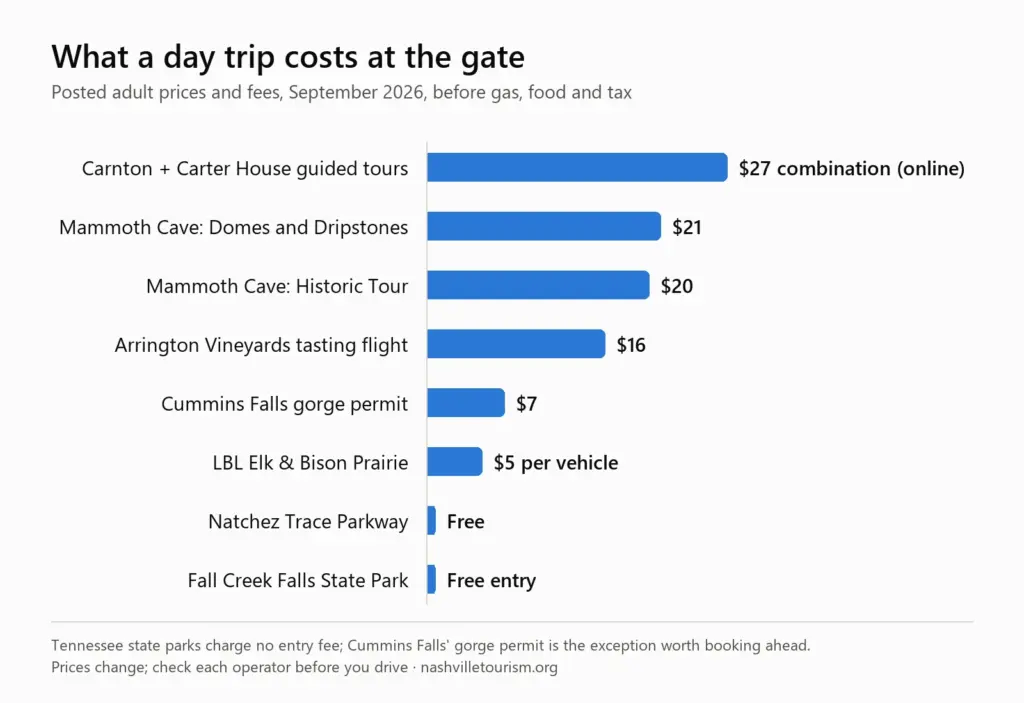 Bar chart of day trip gate prices in September 2026: Carnton and Carter House combination $27, Mammoth Cave Domes and Dripstones $21, Mammoth Cave Historic Tour $20, Arrington Vineyards tasting flight $16, Cummins Falls gorge permit $7, Land Between the Lakes Elk and Bison Prairie $5 per vehicle, Natchez Trace Parkway free, Fall Creek Falls State Park free entry