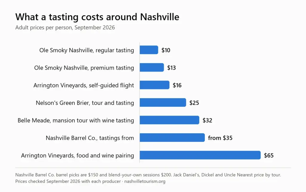 Bar chart of tasting prices at Nashville distilleries and wineries in September 2026: Ole Smoky regular tasting $10, Ole Smoky premium $13, Arrington self-guided flight $16, Nelson's Green Brier tour $25, Belle Meade tour with wine $32, Nashville Barrel Co. from $35, Arrington food and wine pairing $65