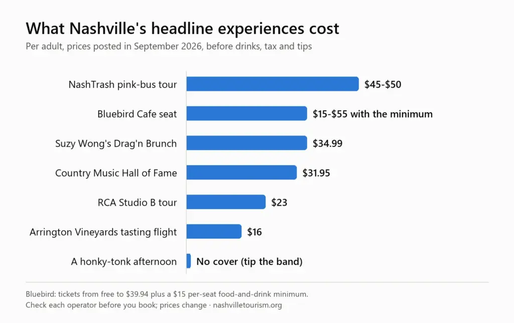 Bar chart of Nashville experience prices per adult in September 2026: NashTrash tour $45-$50, Bluebird Cafe seat $15-$55 with minimum, Drag'n Brunch $34.99, Country Music Hall of Fame $31.95, RCA Studio B tour $23, Arrington tasting flight $16, honky-tonk afternoon no cover