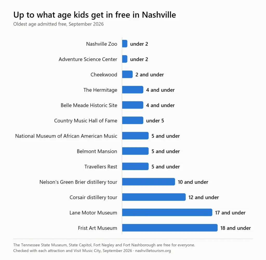 Bar chart of the oldest age admitted free at Nashville attractions in September 2026: Nashville Zoo and Adventure Science Center under 2, Cheekwood 2 and under, the Hermitage and Belle Meade 4 and under, Country Music Hall of Fame under 5, NMAAM, Belmont Mansion and Travellers Rest 5 and under, Nelson's Green Brier tour 10 and under, Corsair tour 12 and under, Lane Motor Museum 17 and under, Frist 18 and under