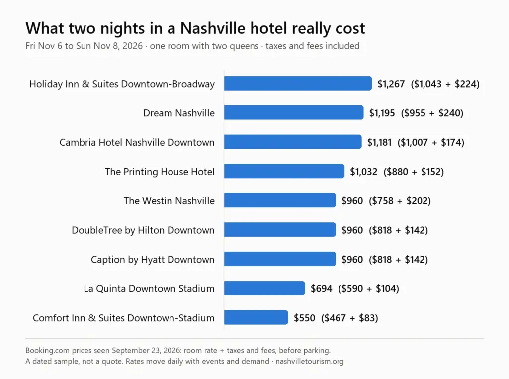 Bar chart of two-night costs with taxes and fees, Nov 6-8 2026: Holiday Inn Downtown-Broadway $1,267, Dream $1,195, Cambria $1,181, Printing House $1,032, Westin $960, DoubleTree $960, Caption by Hyatt $960, La Quinta $694, Comfort Inn $550