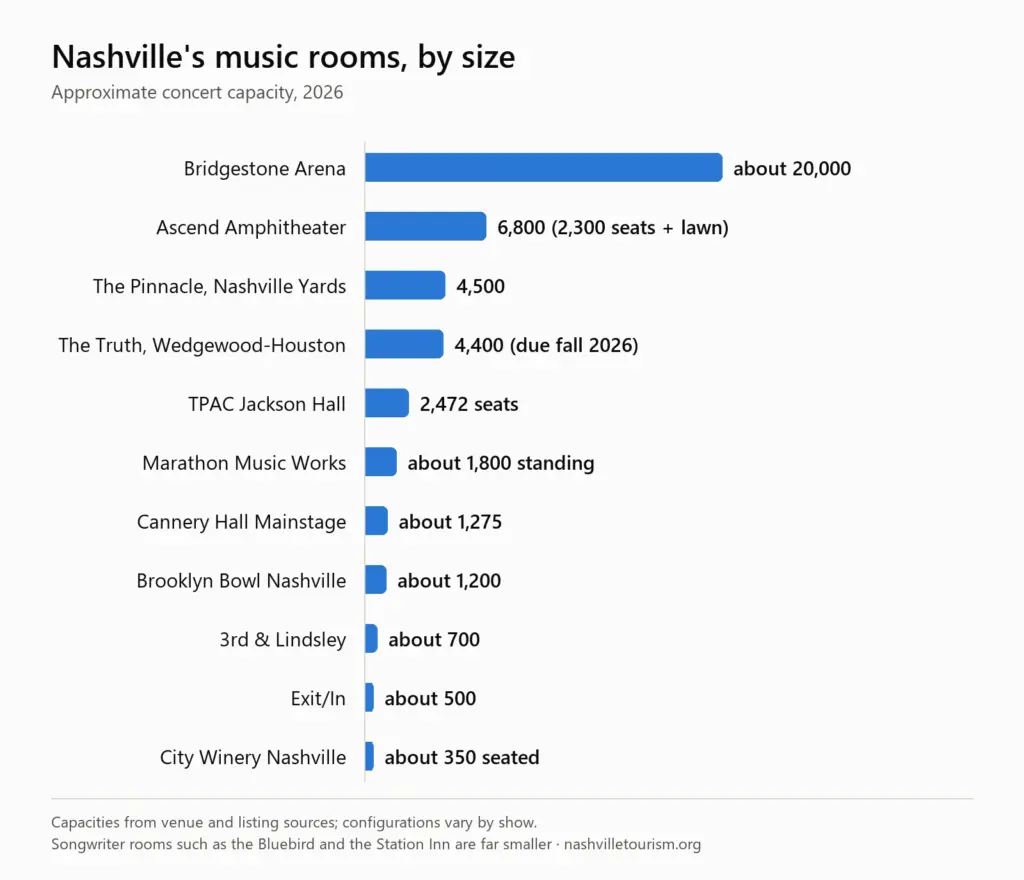 Bar chart of approximate concert capacities of Nashville music venues in 2026: Bridgestone Arena about 20,000, Ascend Amphitheater 6,800, The Pinnacle 4,500, The Truth 4,400 due fall 2026, TPAC Jackson Hall 2,472, Marathon Music Works about 1,800, Cannery Hall Mainstage about 1,275, Brooklyn Bowl about 1,200, 3rd and Lindsley about 700, Exit/In about 500, City Winery about 350 seated