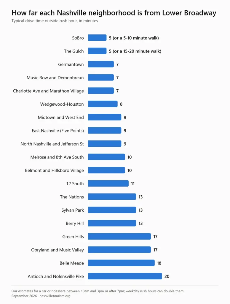 Bar chart of typical drive times from Lower Broadway to Nashville neighborhoods: SoBro and the Gulch 5 minutes, Germantown, Music Row and Marathon Village 7, Wedgewood-Houston 8, Midtown, East Nashville and North Nashville 9, Melrose and Hillsboro Village 10, 12 South 11, The Nations, Sylvan Park and Berry Hill 13, Green Hills and Music Valley 17, Belle Meade 18, Antioch 20