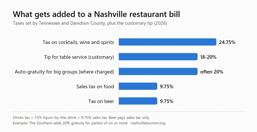 Bar chart of what gets added to a Nashville restaurant bill: 24.75 percent tax on cocktails, wine and spirits; 18-20 percent customary tip; often 20 percent auto-gratuity for big groups; 9.75 percent sales tax on food; 9.75 percent tax on beer