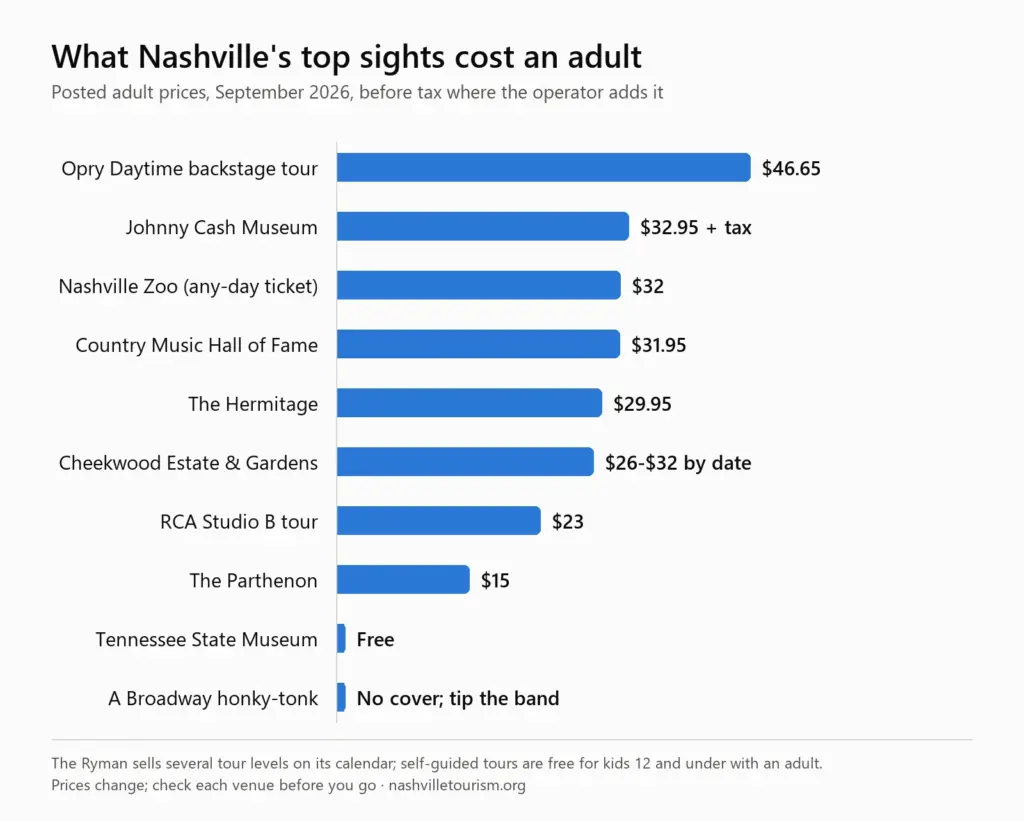 Bar chart of adult prices at Nashville's top sights in September 2026: Opry Daytime tour $46.65, Johnny Cash Museum $32.95 plus tax, Nashville Zoo $32, Country Music Hall of Fame $31.95, The Hermitage $29.95, Cheekwood $26-$32, RCA Studio B $23, Parthenon $15, Tennessee State Museum free, honky-tonks no cover