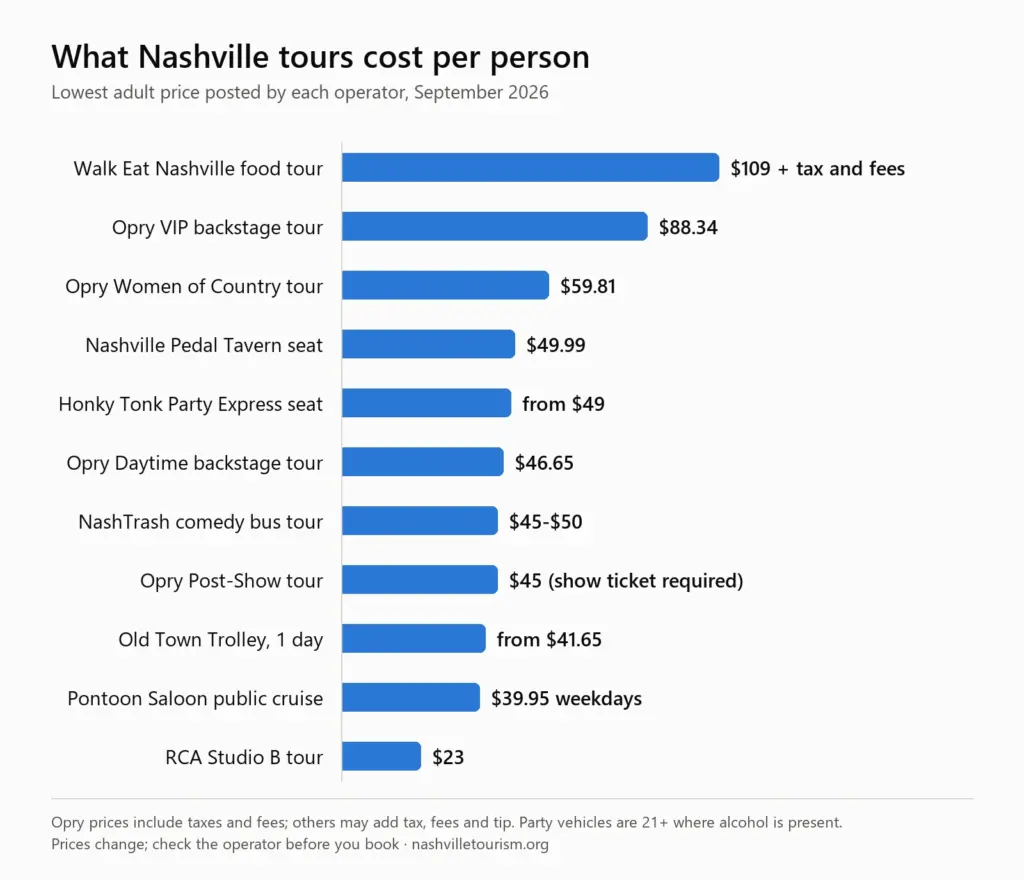 Bar chart of Nashville tour prices per adult in September 2026: Walk Eat Nashville food tour $109 plus tax, Opry VIP $88.34, Opry Women of Country $59.81, Pedal Tavern seat $49.99, Honky Tonk Party Express from $49, Opry Daytime $46.65, NashTrash $45-$50, Opry Post-Show $45, Old Town Trolley from $41.65, Pontoon Saloon $39.95, RCA Studio B $23