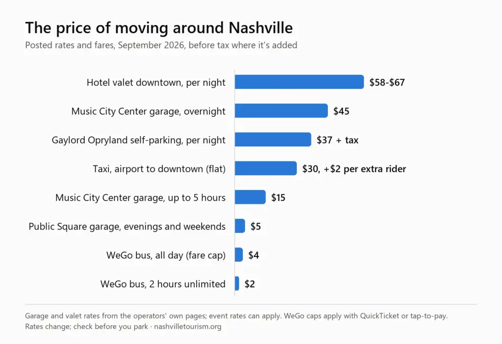 Bar chart of Nashville transport and parking costs in September 2026: downtown hotel valet $58-$67 a night, Music City Center garage overnight $45, Gaylord self-parking $37 plus tax, airport taxi $30 flat, Music City Center up to 5 hours $15, Public Square garage evenings $5, WeGo day cap $4, WeGo 2-hour fare $2