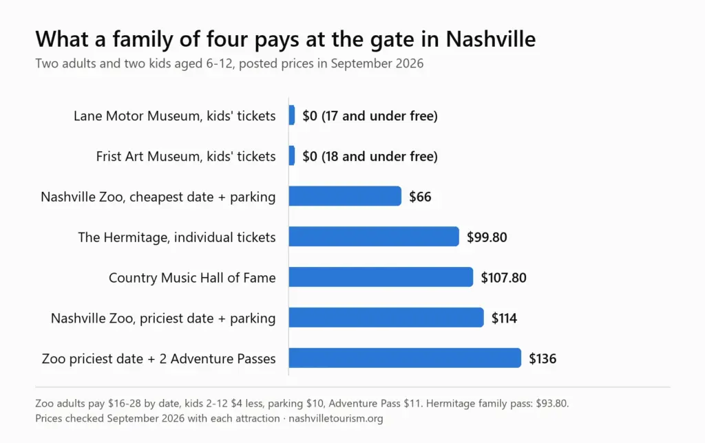 Bar chart of what a family of four pays at Nashville attractions in September 2026: Lane Motor Museum kids $0, Frist kids $0, Nashville Zoo cheapest date with parking $66, Hermitage $99.80, Country Music Hall of Fame $107.80, zoo priciest date with parking $114, and $136 with two Adventure Passes