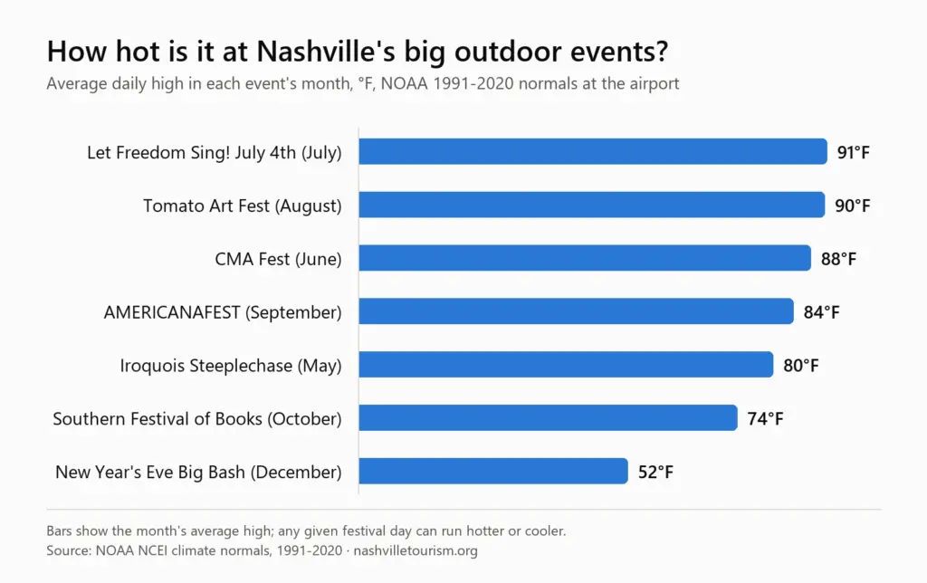 Bar chart of average highs during Nashville's outdoor events: July 4th 91°F, Tomato Art Fest 90°F, CMA Fest 88°F, AMERICANAFEST 84°F, Iroquois Steeplechase 80°F, Southern Festival of Books 74°F, New Year's Eve 52°F