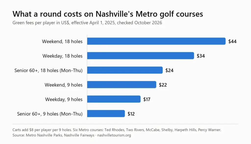 Bar chart of Metro Nashville green fees: weekend 18 holes $44, weekday 18 holes $34, senior 18 holes $24, weekend 9 holes $22, weekday 9 holes $17, senior 9 holes $12