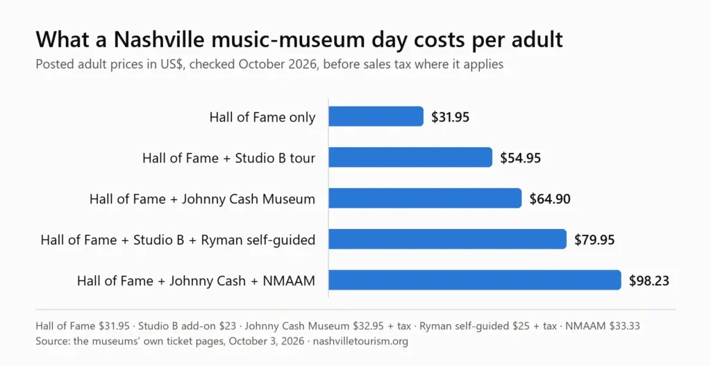 Bar chart of per-adult costs: Hall of Fame only $31.95, with Studio B $54.95, with the Johnny Cash Museum $64.90, with Studio B and the Ryman self-guided tour $79.95, Hall of Fame plus Johnny Cash plus NMAAM $98.23