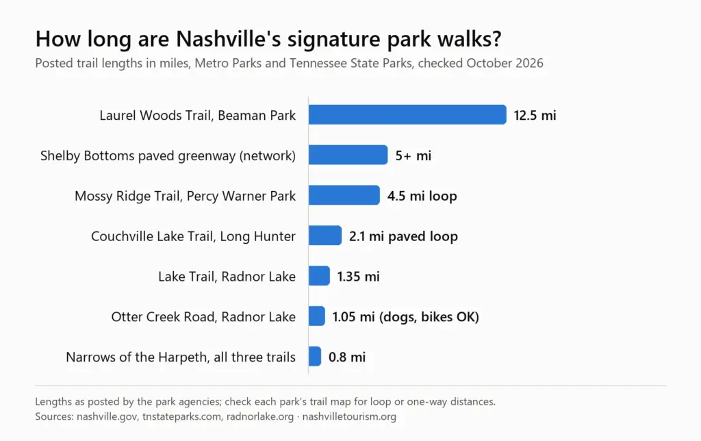 Bar chart of trail lengths: Laurel Woods Trail 12.5 miles, Shelby Bottoms paved greenway 5-plus miles, Mossy Ridge 4.5-mile loop, Couchville Lake 2.1-mile loop, Radnor Lake Trail 1.35 miles, Otter Creek Road 1.05 miles, Narrows of the Harpeth 0.8 mile