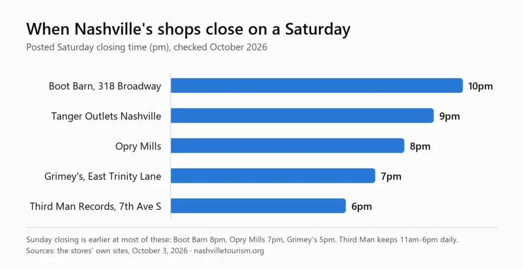 Bar chart of Saturday closing times: Boot Barn on Broadway 10pm, Tanger Outlets 9pm, Opry Mills 8pm, Grimey's 7pm, Third Man Records 6pm